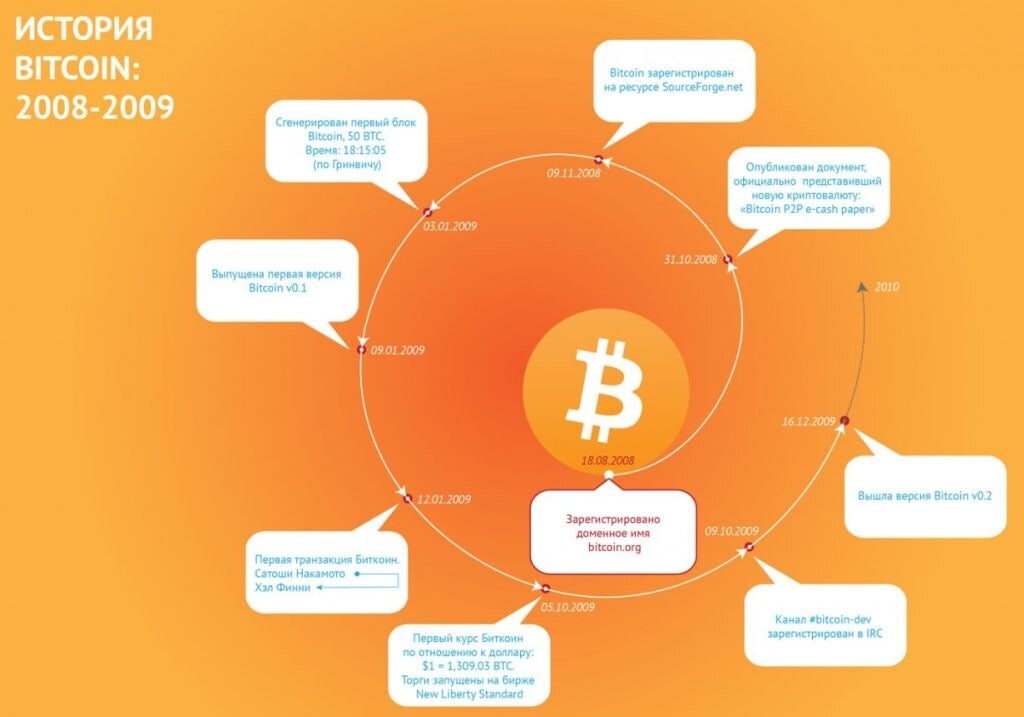 Биткойн в каком году. Биткоин 2008-2009. История биткоина. Криптовалюта история возникновения. Возникновение криптовалюты.