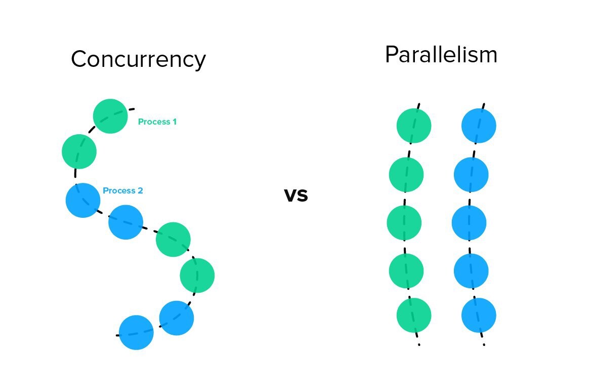 Concurrency in practice. Concurrency. Concurrency картинки. Parallelism. Golang Concurrency.
