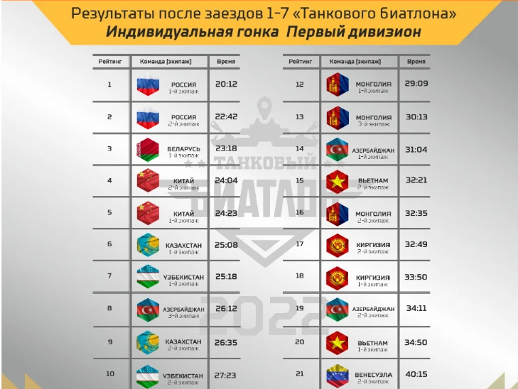 Танковый биатлон таблица результатов. Танковый биатлон 2021 Результаты. Танковый биатлон страны участники. Танковый биатлон 2022 Китай. Танковый биатлон 2022 купить билеты