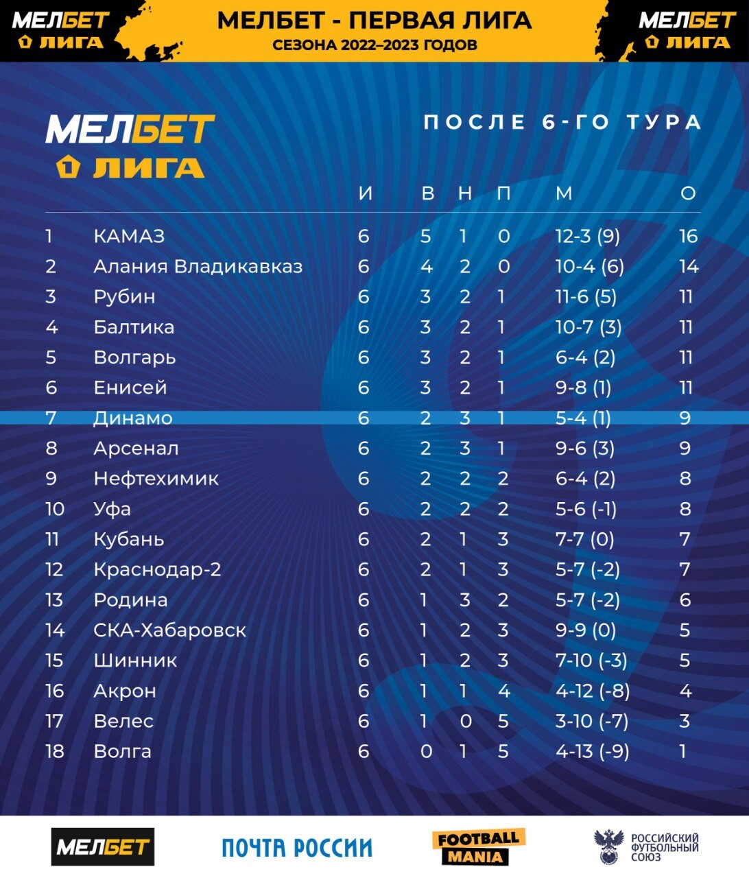 Сайт первой лиги. Динамо Махачкала таблица турнирная. Мелбет первая лига 2022-2023. Мелбет первая лига. Мелбет 1 лига логотип.