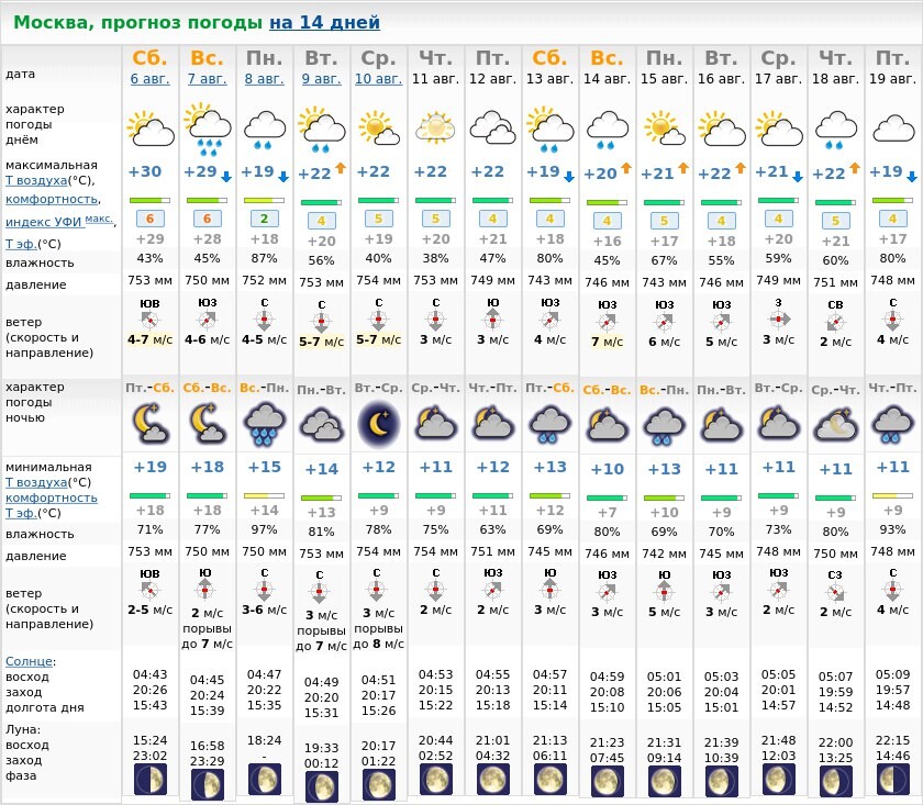 Погода на сегодня москва. Метеоновости. Погода. Прогноз.