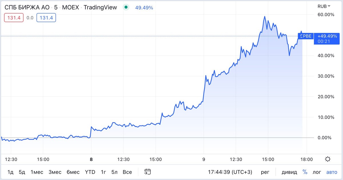 Почему растут акции спб биржи. Акции СПБ биржи цена.