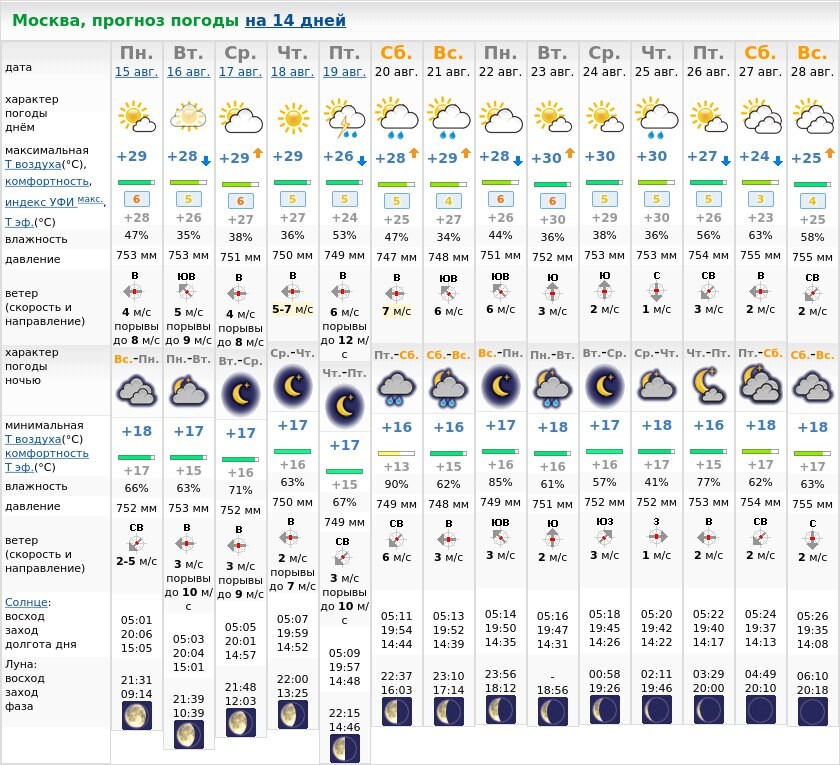 Прогноз погоды в москве на 14 дней. Метеоновости.