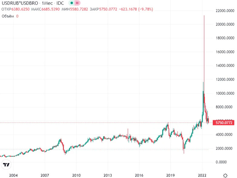 Стоимость нефти бренды. Стоимость доллара. Курс рубля к доллару. Курс доллара к рублю. Доллары в рубли.