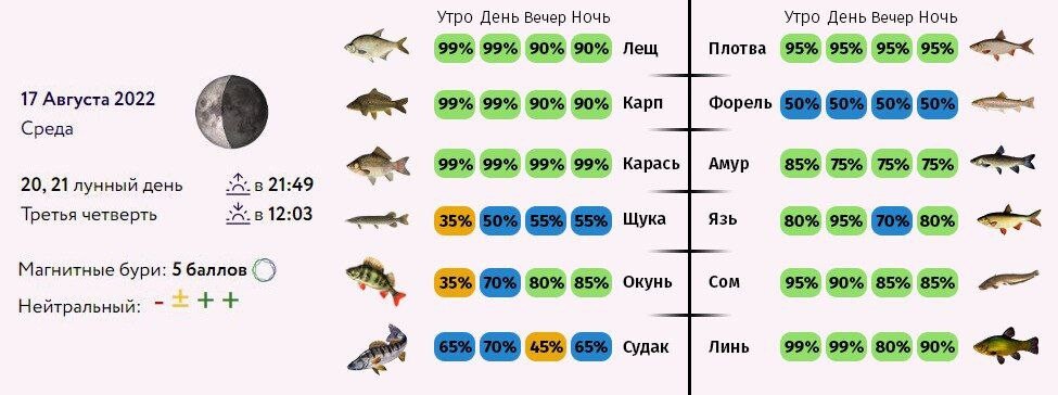 Прогноз клева каменск