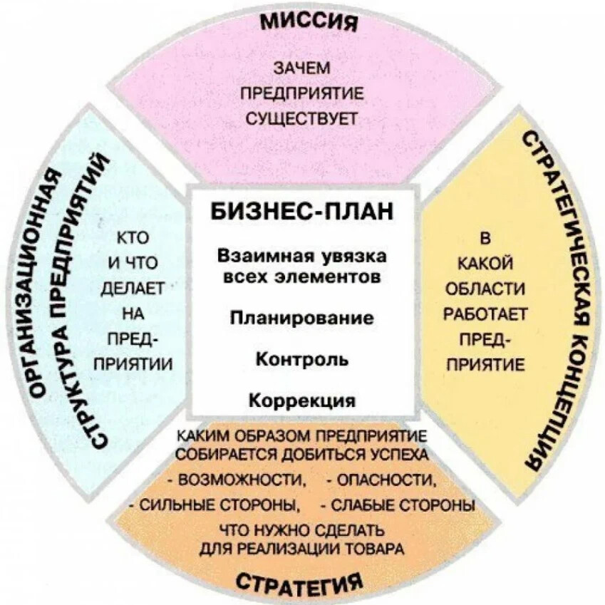 Идея вашего бизнес проекта