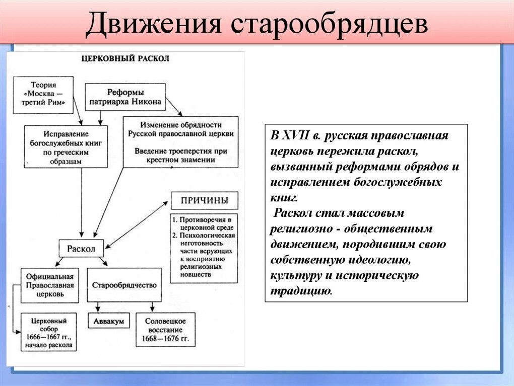 Церковный раскол карта