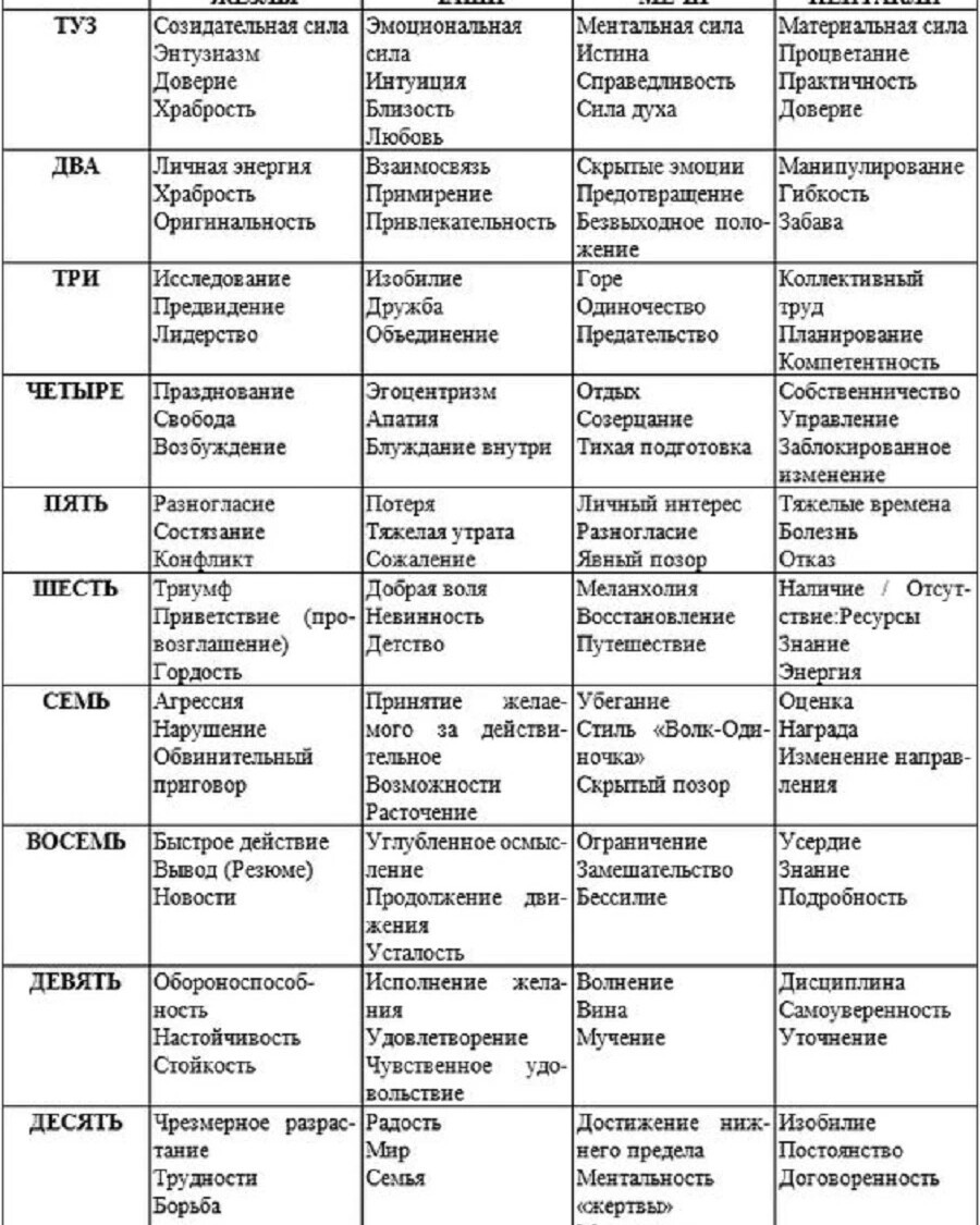 Расшифровка карт таро. Младшие арканы Таро таблица. Таро младшие арканы значение в таблице. Значение младших Арканов Таро таблица. Значение младших Арканов Таро кратко.