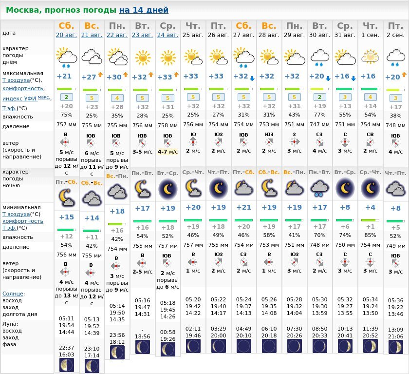 Погода в москве на 18 августа. Прогноз погоды в Москве. Погода на 2 недели в Москве. Метеоновости. Погода в Москве на неделю.