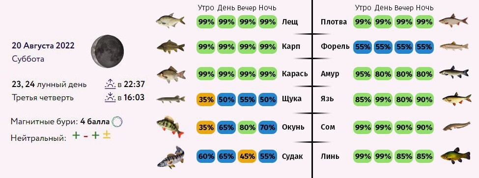 Прогноз клева курганская область. Прогноз клёва рыбы в Оренбургской области на неделю. Прогноз клева в Глазове в выходные. Прогноз клёва щуки в Уральске на март Казахстан.