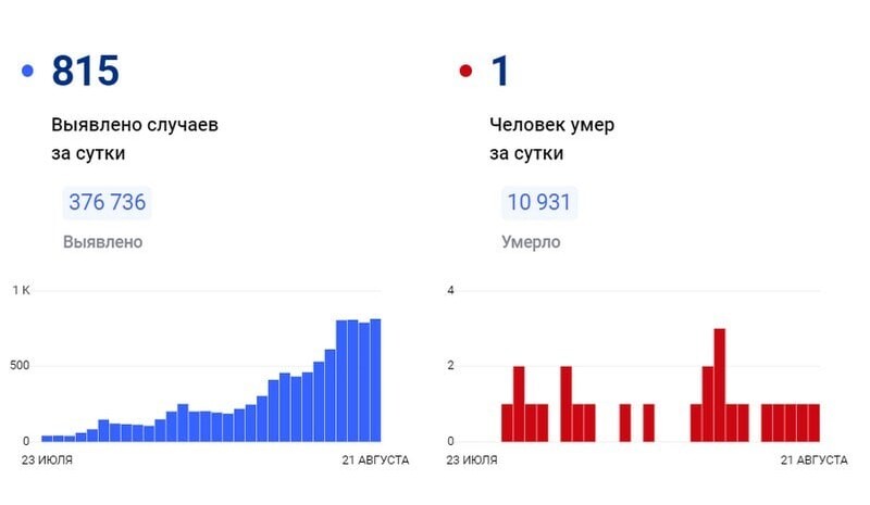 Какое будет лето 2024 в красноярске. Заболеваемость коронавирусом в России. Данные по коронавирусу по регионам.