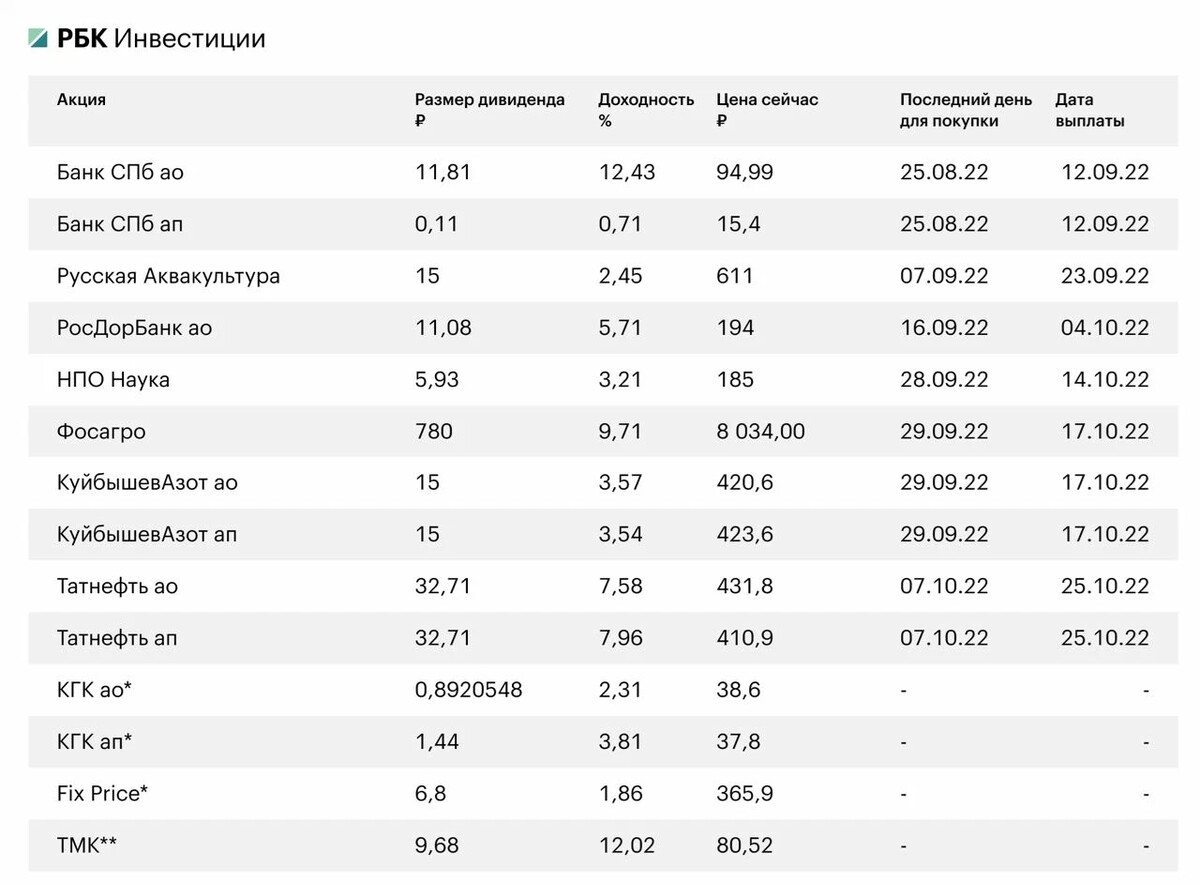 Акции российских компаний дивиденды