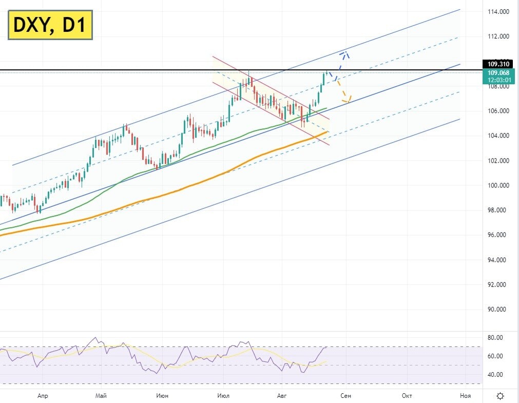 Октября 8 индекс. Индекс доллара DXY.