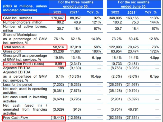 Мсфо 2022. Отчёт Озон 2022. OZON отчетность за 2022. Озон отчетность. Озон отчеты финансовые.