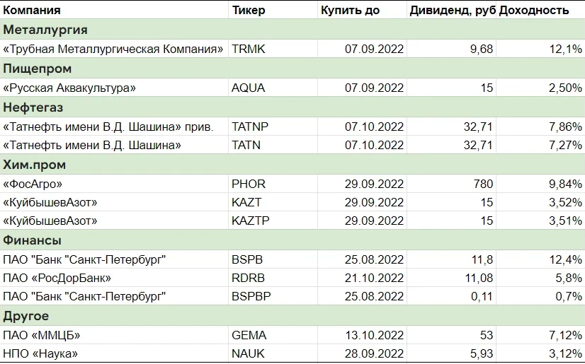 Дивидендные компании. Дивидендная доходность. Дивиденды Татнефть. Татнефть объявила дивиденды.