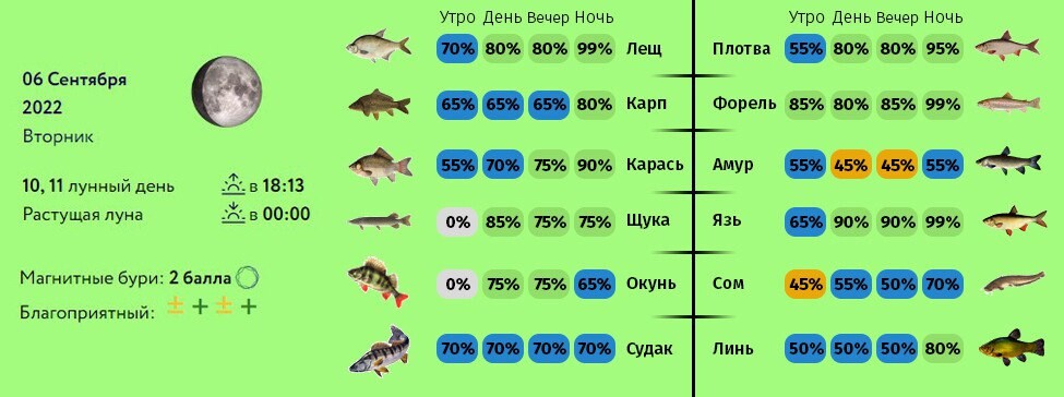 Клев рыбы стадия Луны. Прогноз клева Барнаул. Прогноз клёва рыбы. Прогноз клева в Шатуре.
