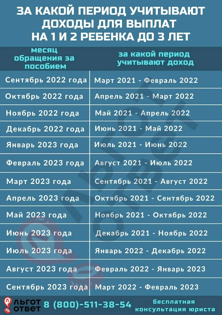 Какие пособия путинские есть. Периоды для универсального пособия. Период дохода для универсального пособия.