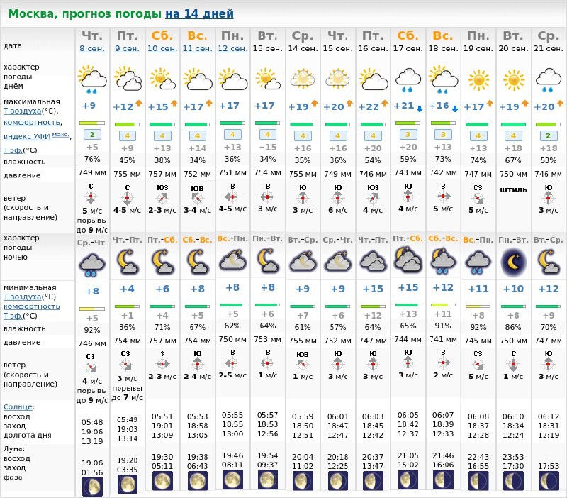 Погода моска. Прогноз погоды. Прогноз погоды на 14. Погода в Москве. Прогноз погоды в Москве на месяц.