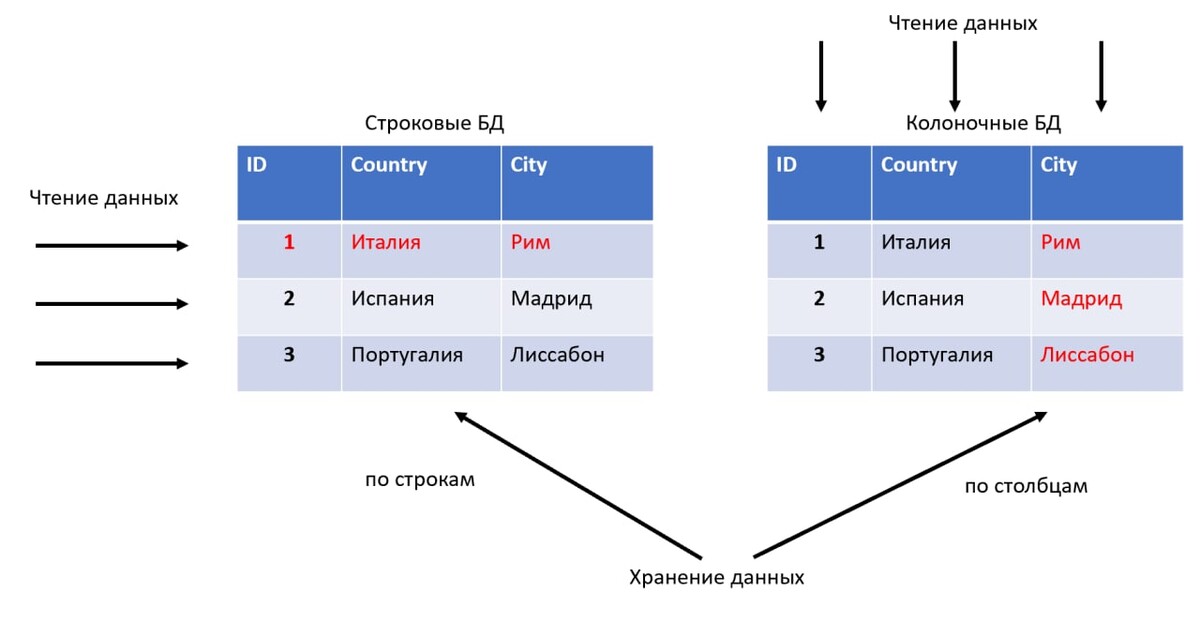 Колоночные субд. Колоночная база данных. Колоночные базы данных примеры. Столбцовые базы данных.