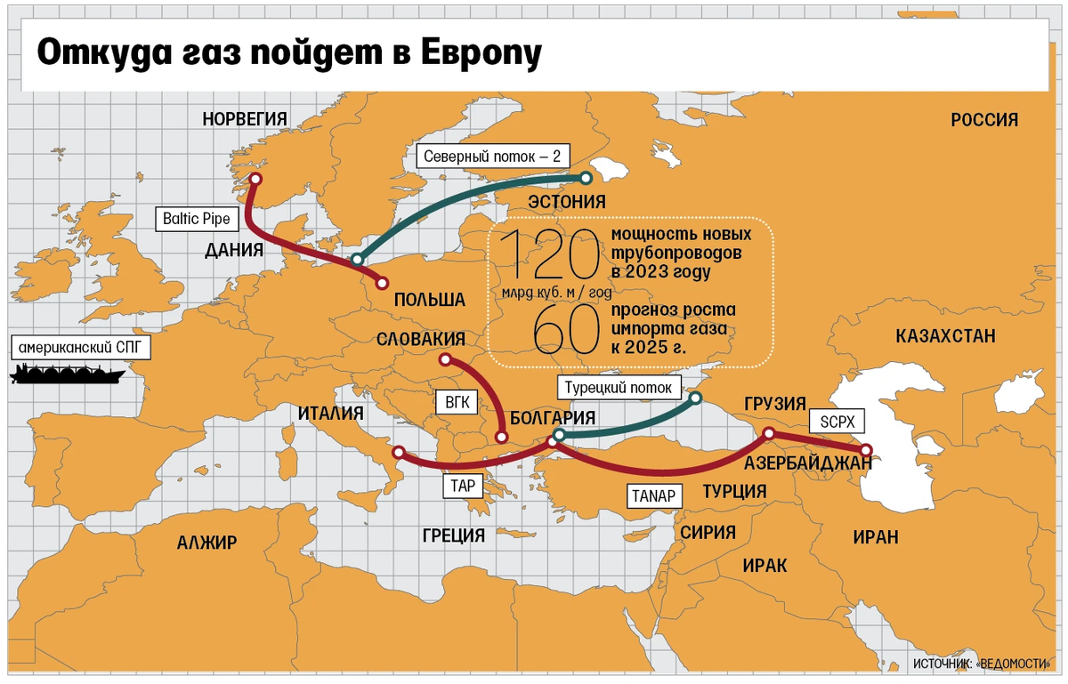 Откуда поступает. Схема трубопроводов поставки газа в Европу. Газовые трубопроводы в Европу. Поставка газа в Европу из России. Поставщики газа в Европу.