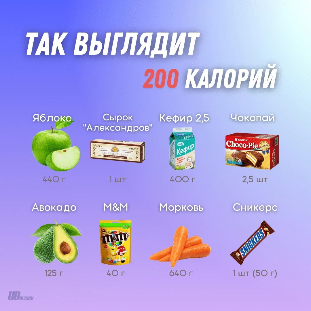 200 Калорий. Продукт на 200 ккал. Еда на 200 калорий в день. Как выглядят 200 ккал.