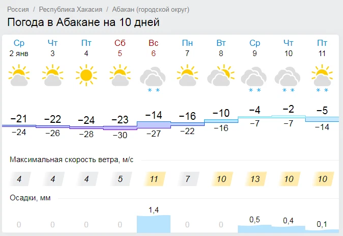 Прогноз на сегодня красноярск по часам. Погода в Абакане. Погода в Абакане на неделю. Погода в Абакане на сегодня. Хакасия температура.
