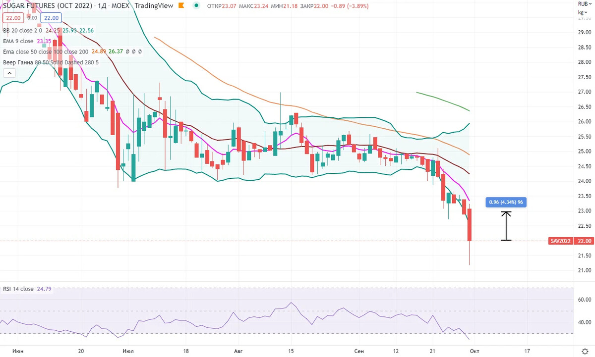 Биржевик анализ рынка