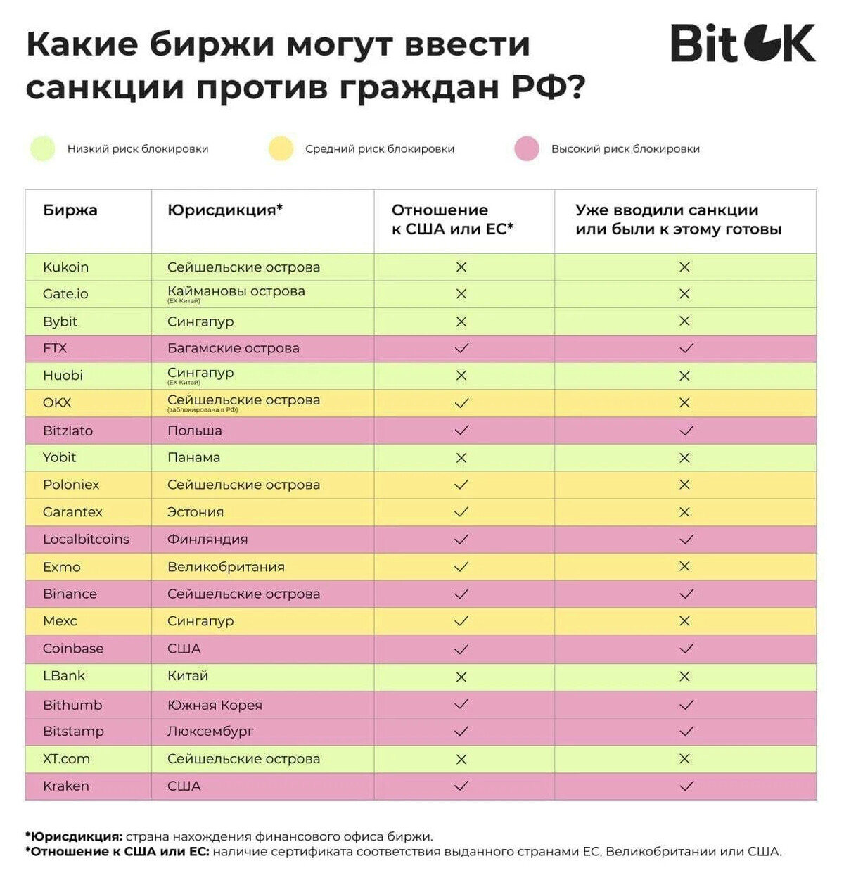 Крипто санкции. Санкции Бирж. Таблица Бирж крипто санкции. Самые безопасные биржи для россиян. 8 Пакет санкций против РФ