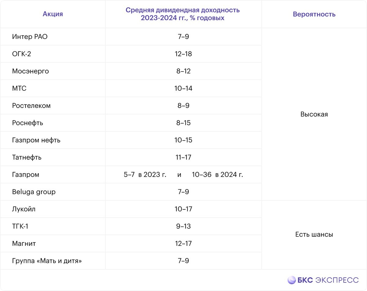 Календарь дивидендов российских акций на 2024 год Дивиденды в 2023-2024 по мнению БКС. В качестве ориентира можно использовать. За