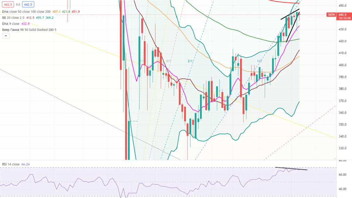 Графики акций 2d. Канал биржевик михалыч. Дневной график акций. Рыночная стоимость акции. Биржевик акции.