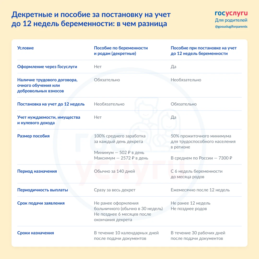 Какие пособия платят беременным. Декретные выплаты. Выплата беременным вставшим на учет до 12 недель в 2022 году ежемесячно.