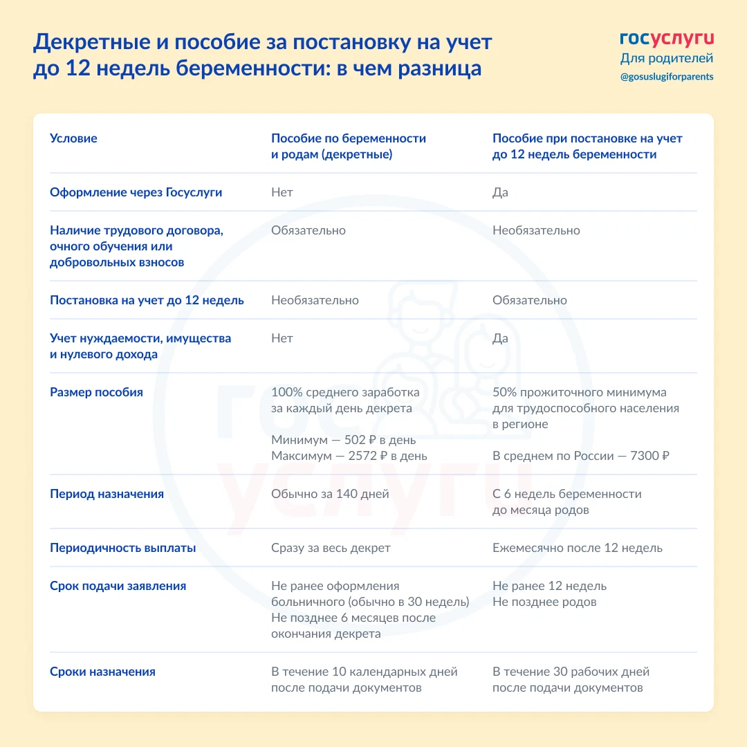 Декретные пособия в 2024 году. Ежемесячное пособие по беременности. Декретные выплаты по беременности. Выплаты по беременности до 12 недель. Пособия для беременных при постановке на учет до 12 недель.