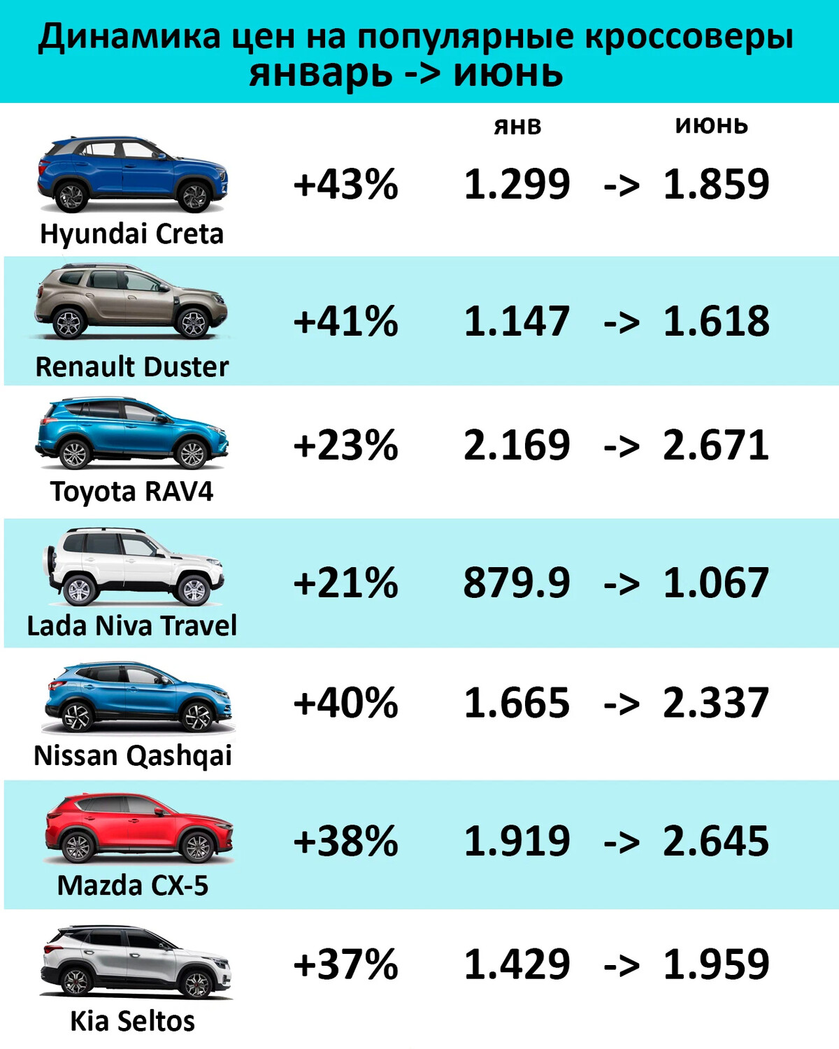 на сколько подорожают машины с 1 апреля. июль авто. новые машины автоваза 2022. на сколько подорожали запчасти в 2022 году. сколько стоит автомобиль.