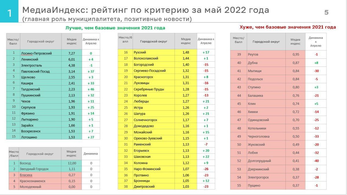 Рейтинг подмосковье. Рейтинг. Рейтинги. Медиаиндекс самый лучший. МАИ рейтинг.