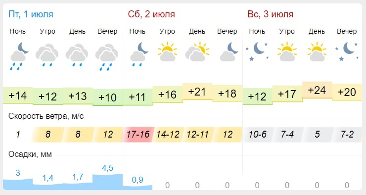 Погода чебоксары на неделю 10 дней. Погода в Пензе. Гисметео Пенза. Погода в Пензе на сегодня. Погода в Пензе на 10 дней.