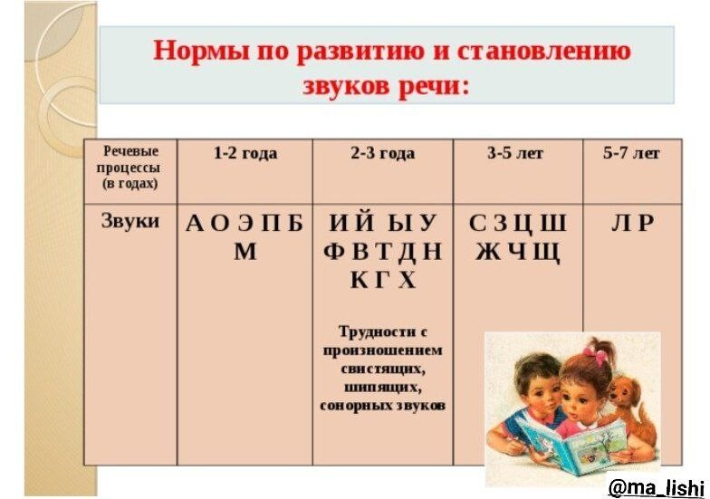 Речевые нормы по возрастам. Речь ребёнка в 3 года норма. Показатели развития речи ребенка 3 лет. Речевое развитие ребенка в 3 года в норме. Речевые нормы у детей 2 лет.