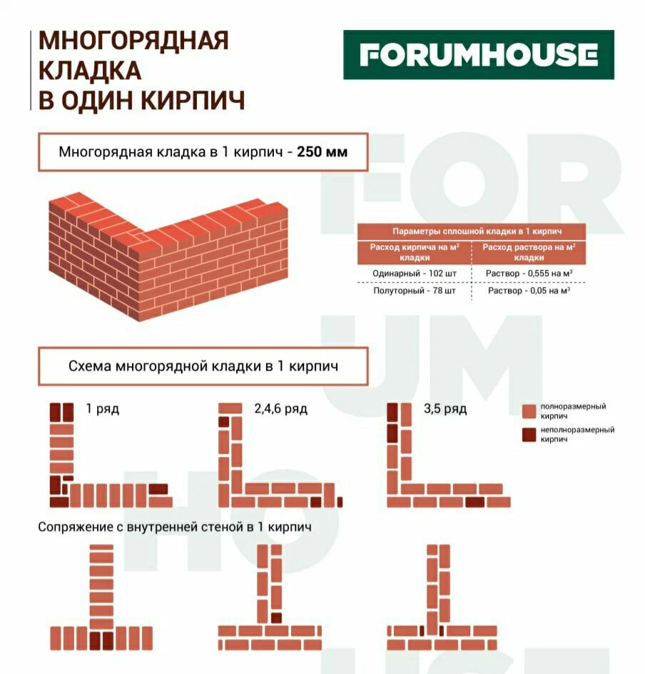 Схема кладки в один кирпич