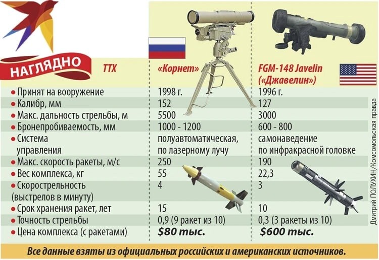 Основные образцы вооружения стран нато