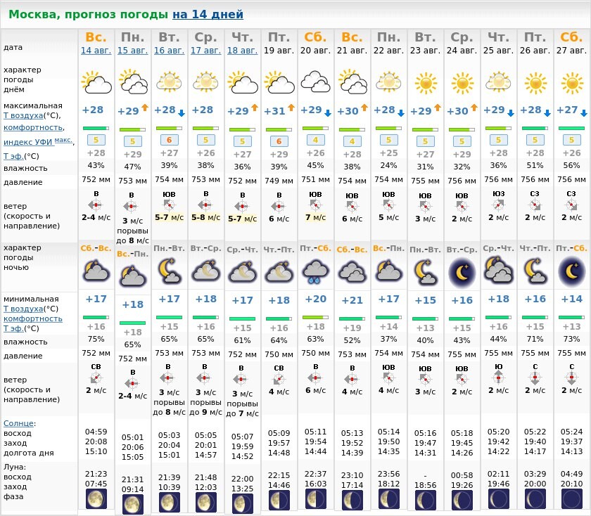 Погода на сегодня москва. Погода. Прогноз погоды в Москве. Прогноз погоды на 14 дней. Погода на 2 недели в Москве.