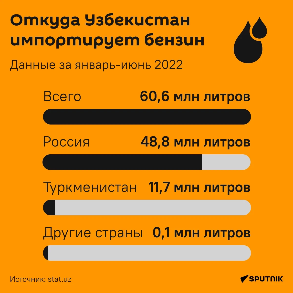 60 литров бензина в рублях. Бензин в Узбекистане. АИ 92 бензин Узбекистан. Импорт Узбекистана. Узбекистан бензин импорт