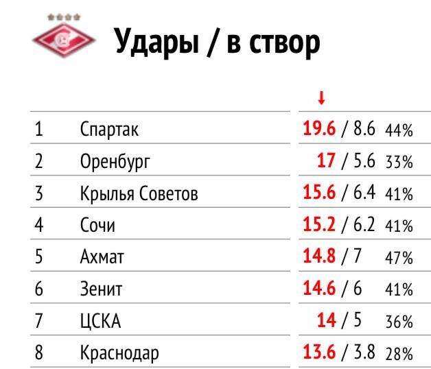 Статистика ударов по воротам. Статистика ударов по воротам