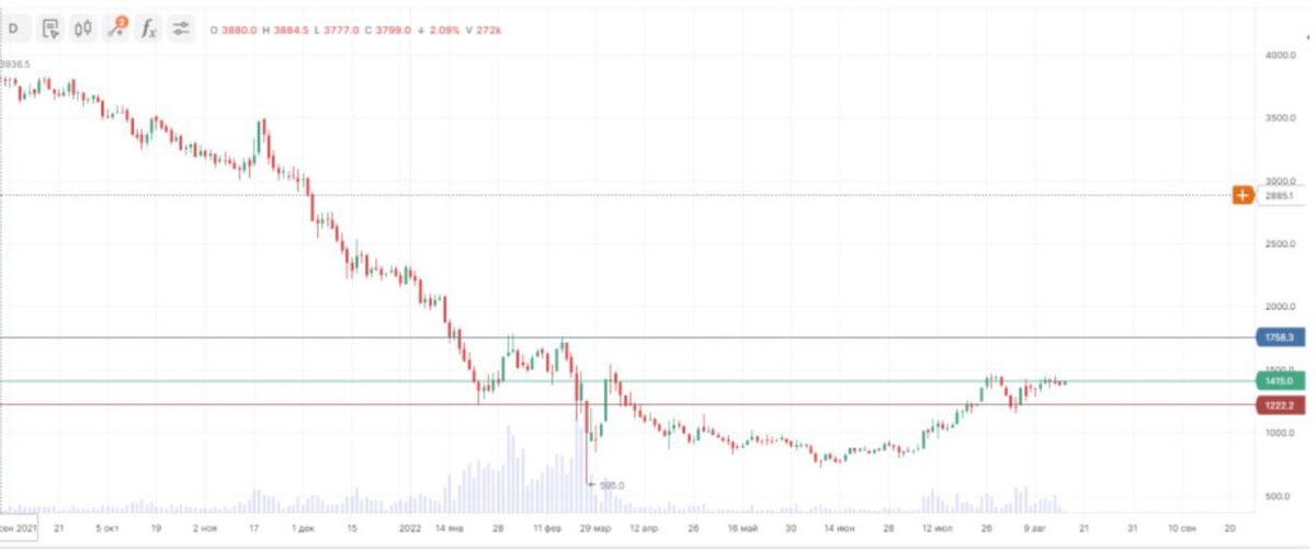 Финам озон. Тикер. ozon holdings plc adr акции. ozon holdings plc. уфа финам.
