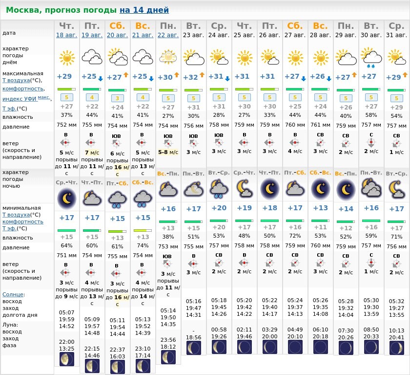 Погода в москве на 31. Погода. Погода на 2 недели. Прогноз погоды на 14 дней. Прогноз погоды в Москве.