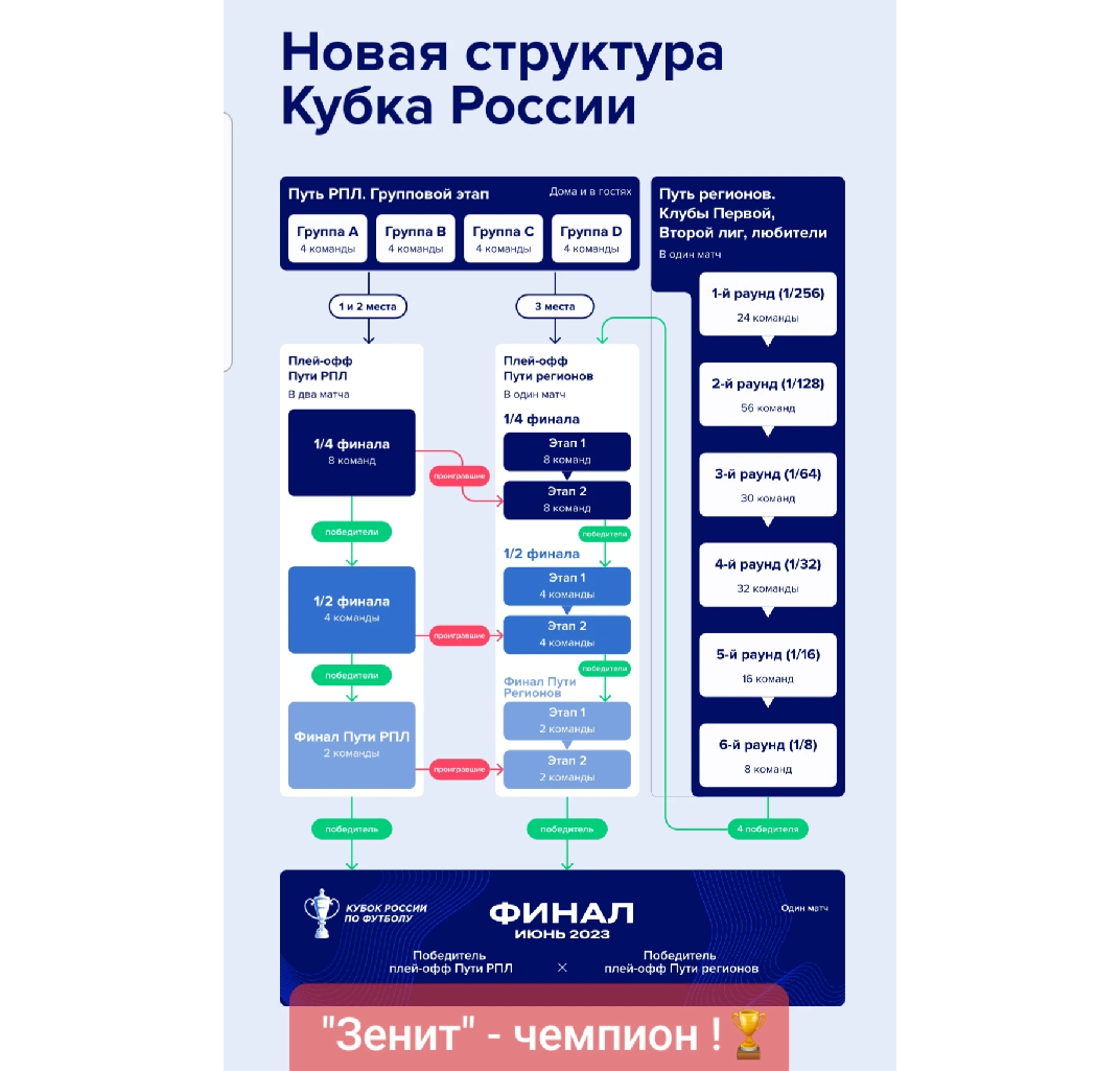 Расписание кубка россии по футболу 2023 2024. Структура турнира.