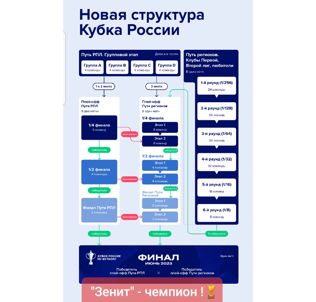 Новая структура Кубка России. Структура Кубка России по футболу. Групповой этап путь РПЛ. Путь РПЛ Кубок России таблица. Путь регионов кубок 2023 2024