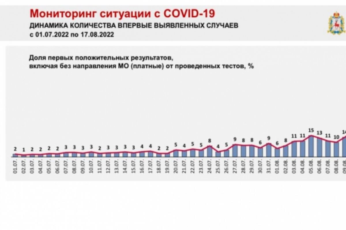 Диаграмма заболеваемости коронавирусом в нижнем