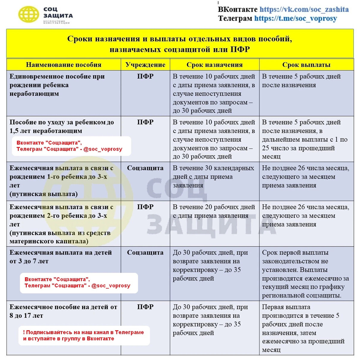 Выплата детям сентябрь 2022. Социальные выплаты и пособия. Детские пособия в соцзащите. Виды пособий и льгот на детей. Срок назначения.