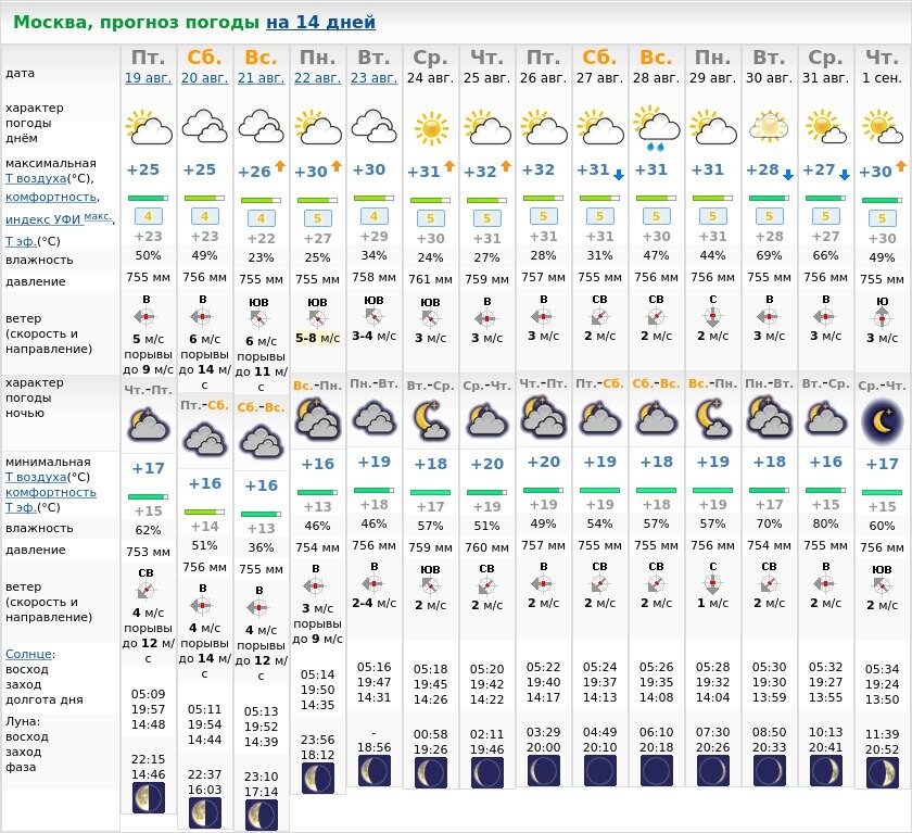 Погода москва на 14 дне. Прогноз погоды. Прогноз на 14. Погода на неделю. Прогноз погоды в Москве.