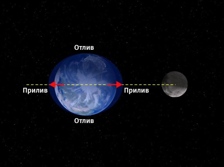 Схема приливов и отливов