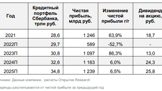 Дивиденды сбера за 2023